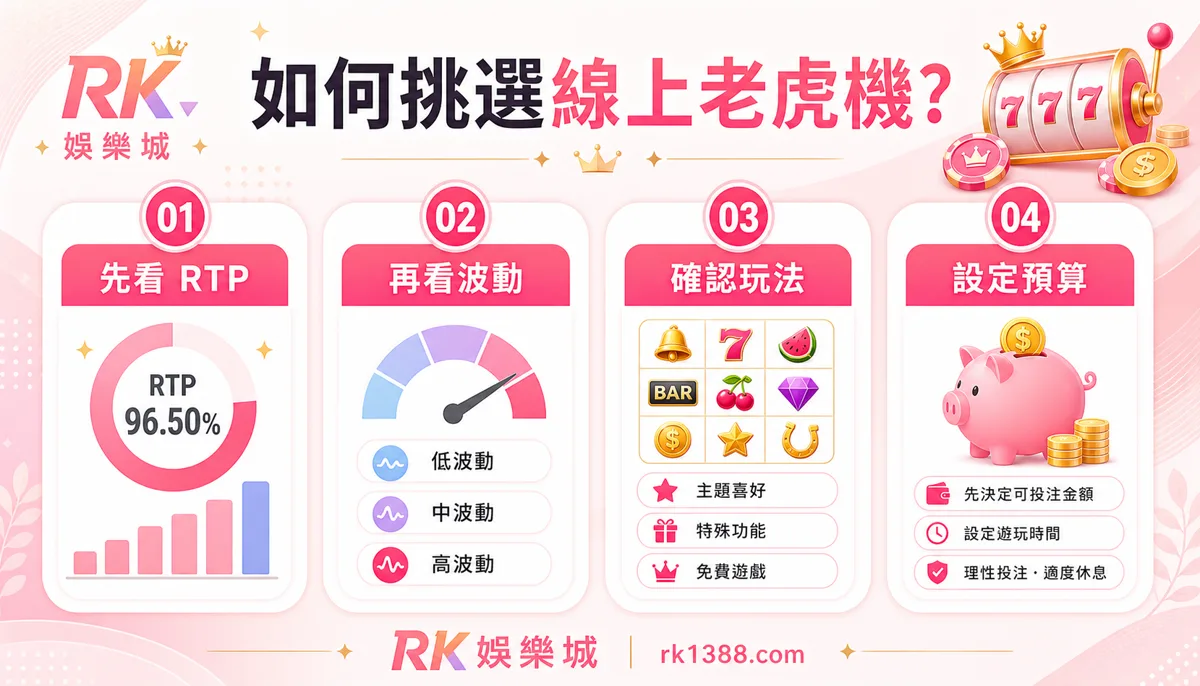 RK娛樂城線上老虎機挑選流程資訊圖